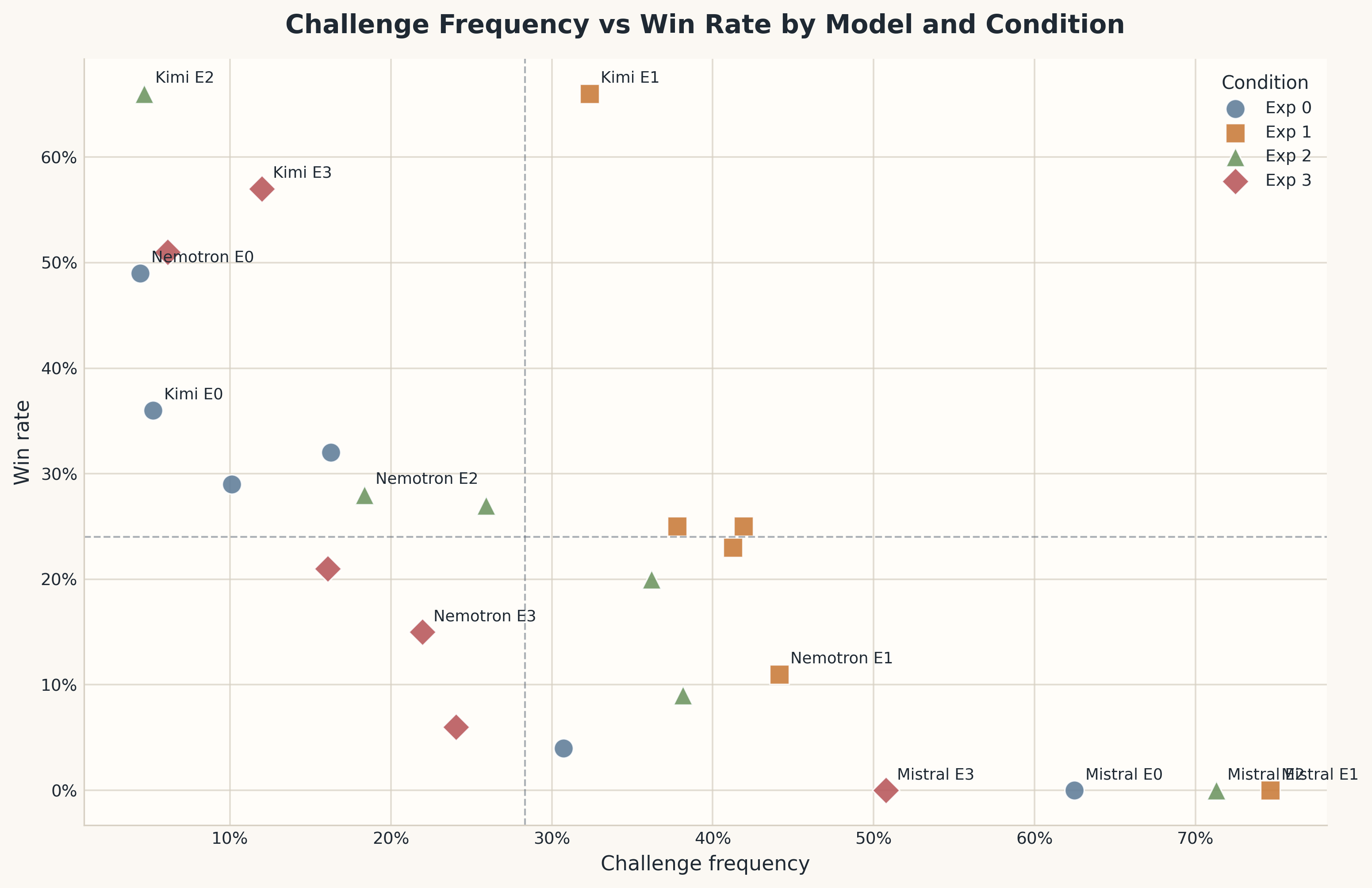 Scatter plot of challenge frequency versus win rate across all 24 model-condition rows.