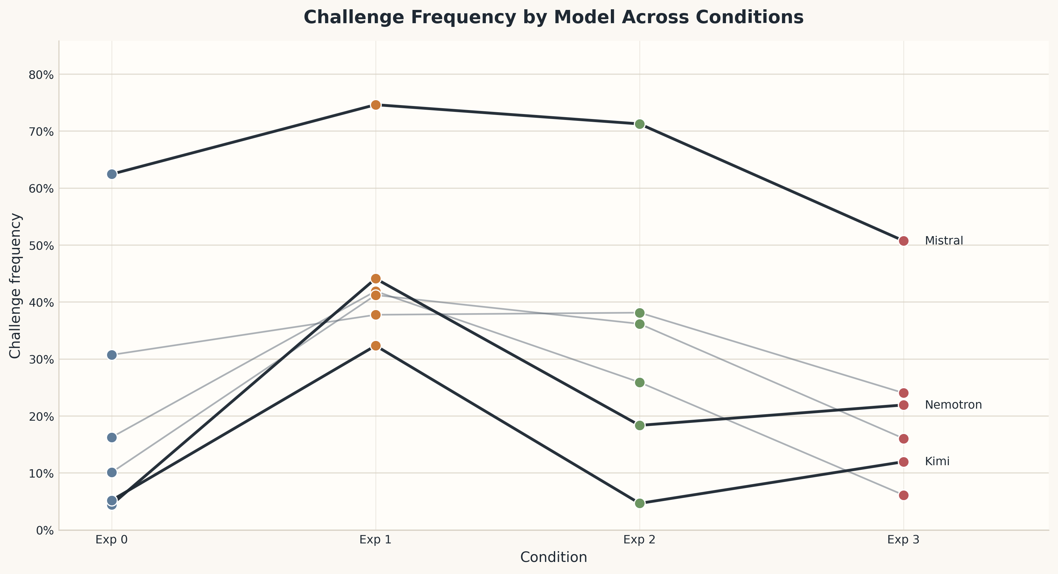 Slope chart showing challenge frequency across all four prompt conditions for each model.