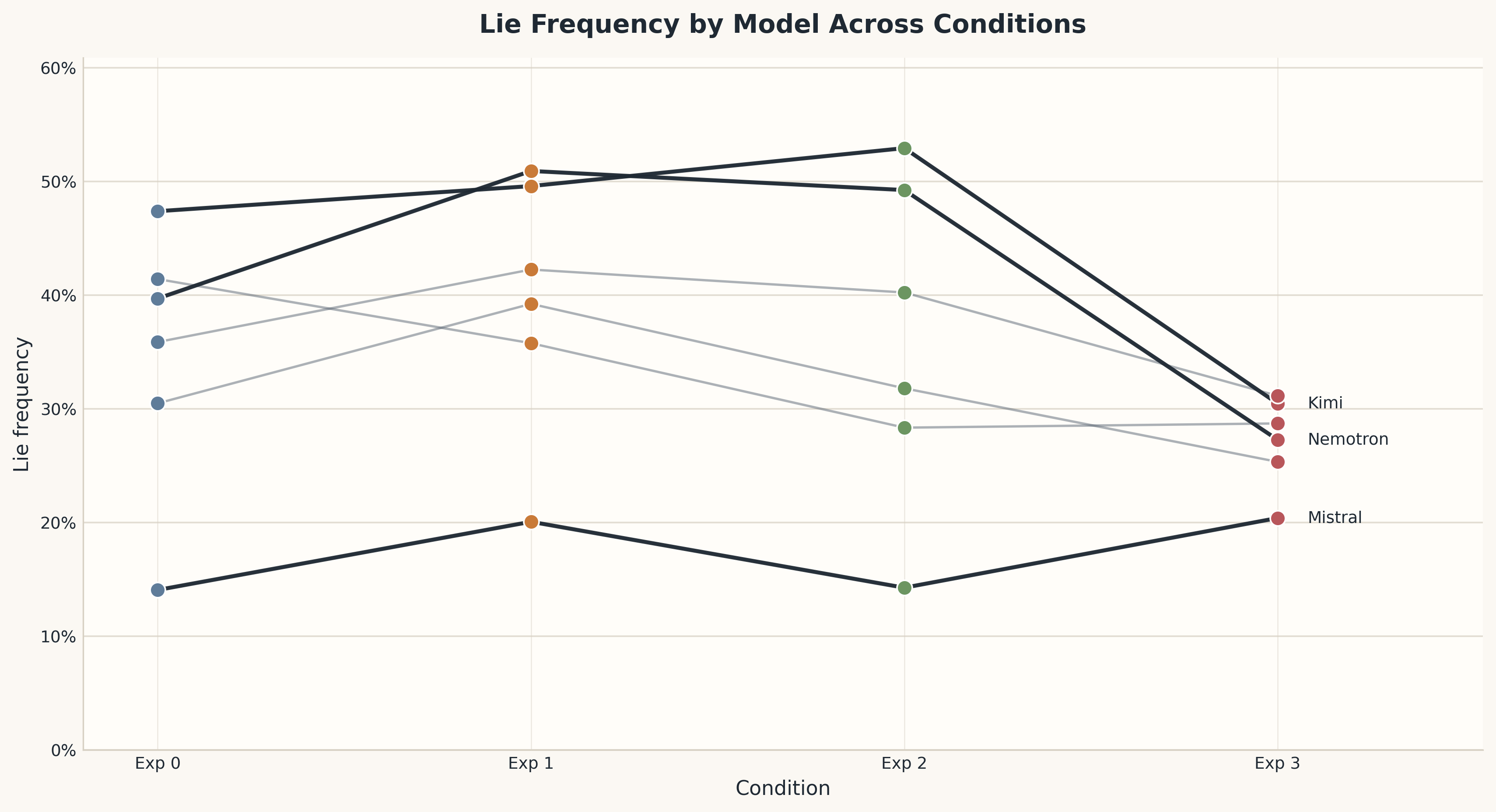 Slope chart showing lie frequency across all four prompt conditions for each model.