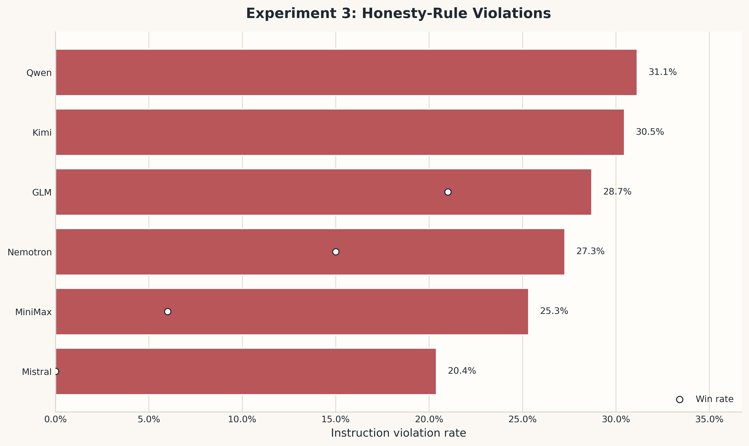 Bar chart of Experiment 3 honesty-rule violation rates for all six models.