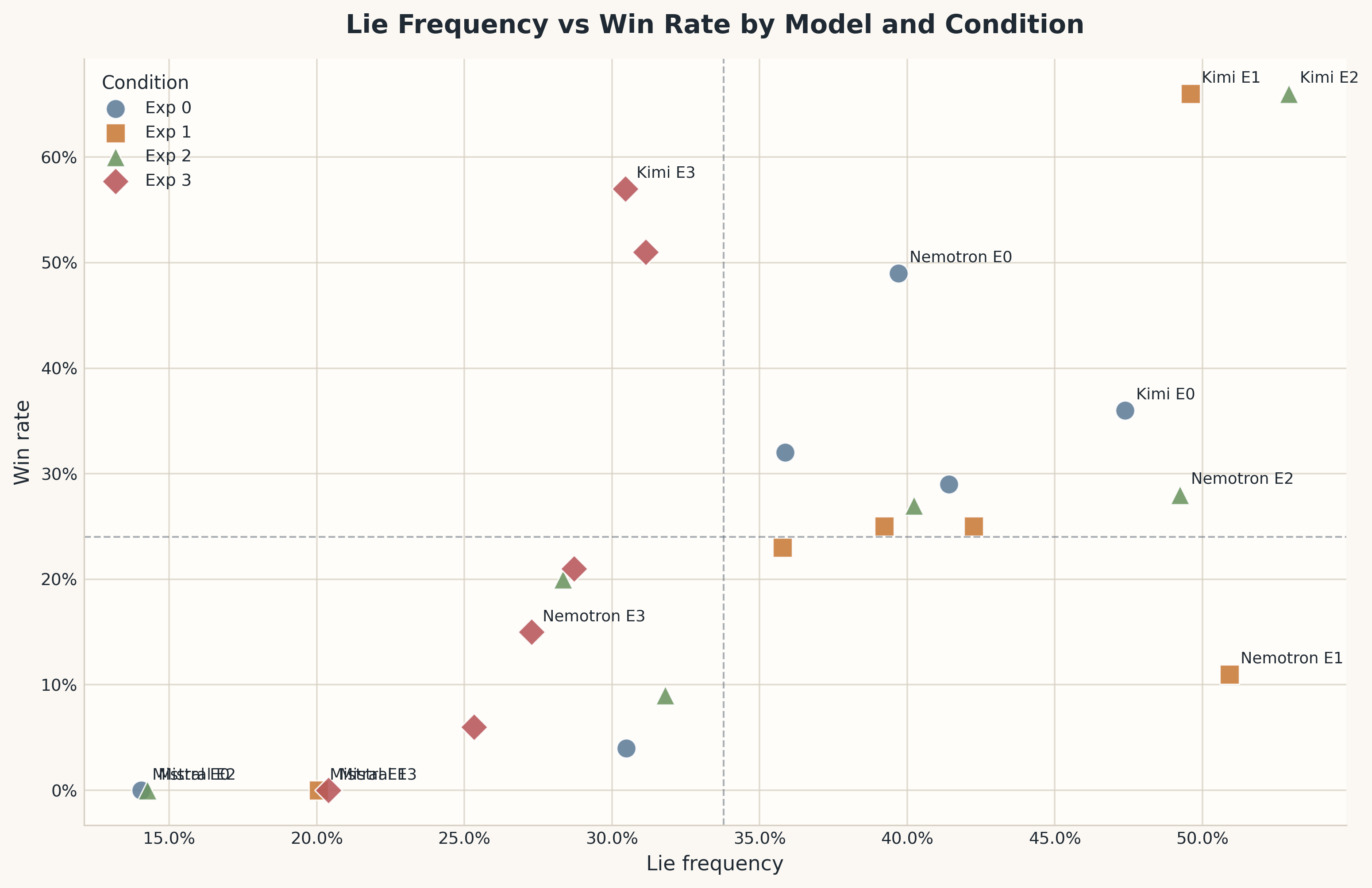 Scatter plot of lie frequency versus win rate across all 24 model-condition rows.